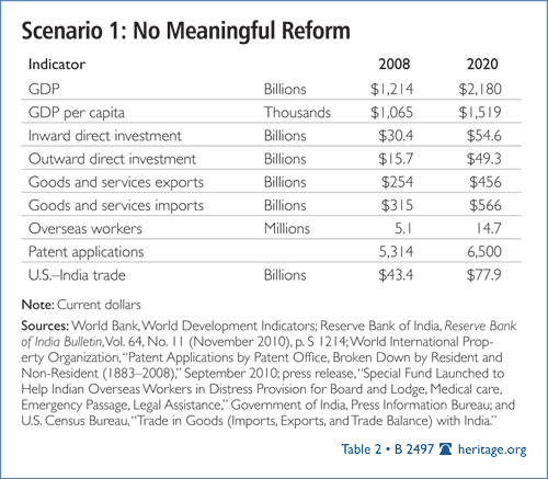 Scenario 1: Meaningful Reform